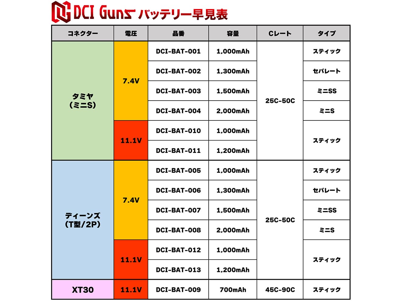 DCI Guns 7.4V 1300mAh 25C-50C LiPo セパレートバッテリー