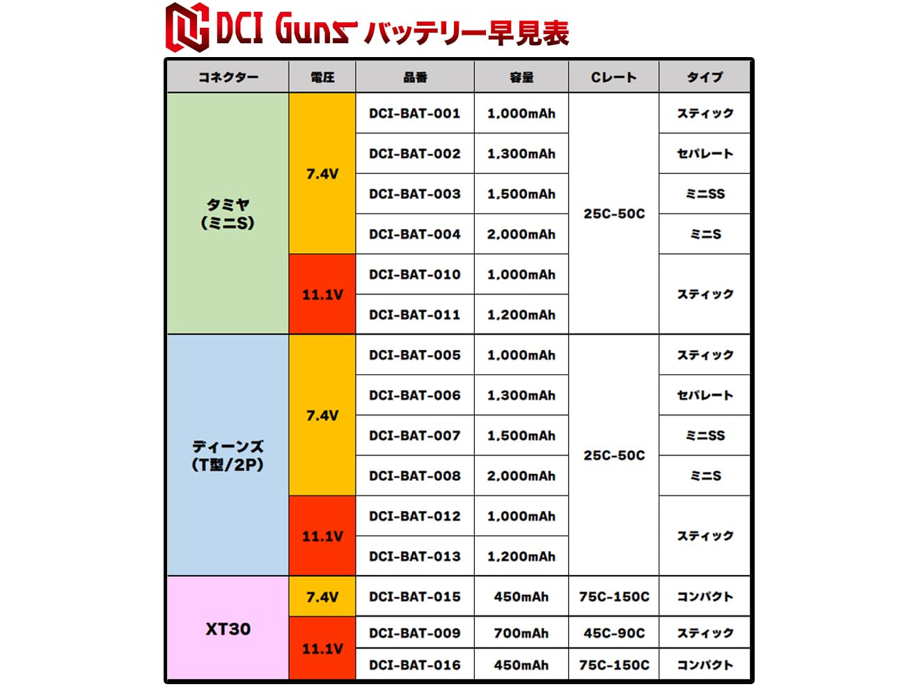 DCI Guns 450mAh 75C-150C LiPo コンパクトバッテリー(XT30コネクター) [電圧：7.4V / 11.1V]