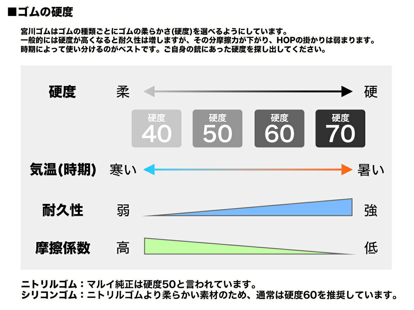 宮川ゴム 電動ガン用 チャンバーパッキン ニトリル 長掛ミドル 2個入 押しゴム付 [硬度：50° / 60°]